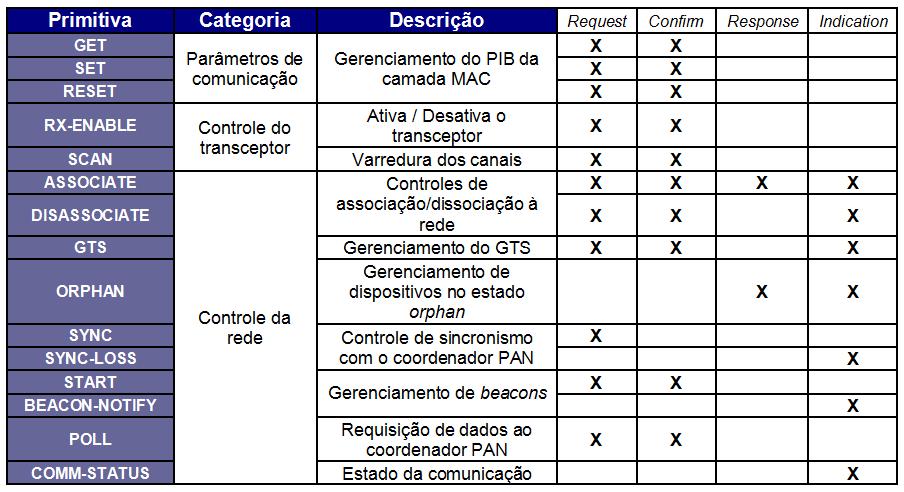 50 Figura 3.18 Primitivas do MAC management service ou MLME. Apenas as primitivas utilizadas em uma rede nonbeaconed serão detalhadas.