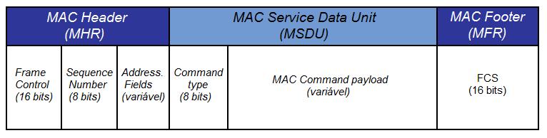 58 Pacotes ACK são enviados pela camada MAC para confirmar à fonte a correta recepção de um pacote pelo dispositivo de destino.