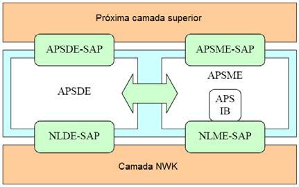 67 access point (APSME-SAP), respectivamente. O modelo da subcamada APS está mostrado na figura 4.6 [13]. Figura 4.6 Modelo de referência da subcamada APS.