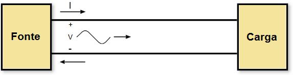 Os elementos L e C são infinitesimais e, portanto, são geralmente especificados em unidades por metro. Linhas de transmissão também podem ser caracterizadas como um guia para ondas eletromagnéticas.