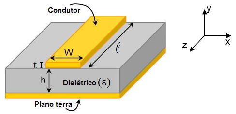 95 plano terra, separados por um dielétrico, no caso o FR4. A figura 5.17 [37] apresenta o esquema de uma microstrip em um circuito impresso. Figura 5.