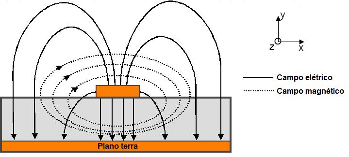 Figura 5.18 Campos elétricos e magnéticos formados na transmissão de um sinal em uma microstrip.