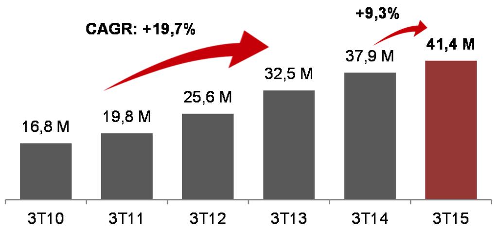 5.2 Receita de Estacionamento Receita de estacionamento atinge R$41,4 milhões, maior em 9,3% A receita de estacionamento atingiu R$41,4 milhões, um crescimento de 9,3% no 3T15 quando comparado ao