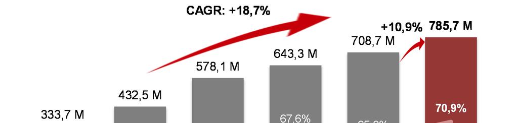 9. Resultados Financeiros 9.1 EBITDA Margem EBITDA Consolidado aumenta 238 p.b.