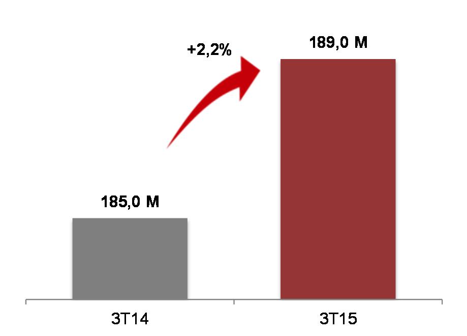 EBITDA de Propriedades de R$189 milhões no 3T15 com margem de 73,1% Com o objetivo de melhor apresentar os resultados da principal atividade da Companhia (propriedades para locação), desde 2T15 a