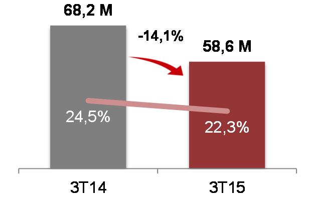 9.3 Lucro Líquido e Fluxo de Caixa Operacional (FFO) Lucro Líquido (12M) alcança R$348,7 milhões, crescendo 15,8% Lucro líquido alcançou R$58,6 milhões no 3T15, 14,1% abaixo do 3T14, principalmente