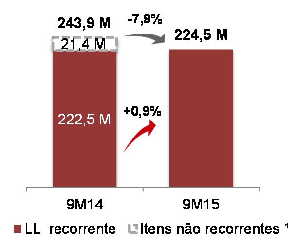 No 9M15, o lucro líquido registrou R$224,5 milhões, uma diminuição de 7,9% comparado ao 9M14, impactado pelos itens não recorrentes ocorridos no 1T14.
