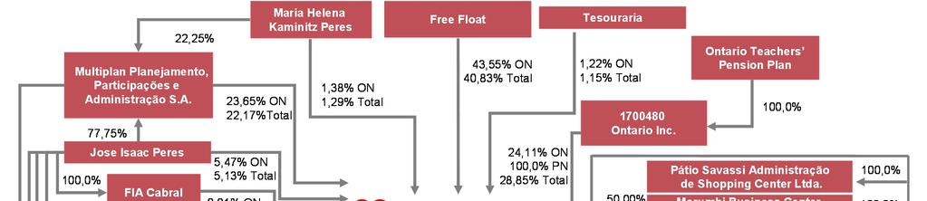 13. Estrutura Societária A estrutura societária da Multiplan, em 30 de setembro de 2015, está descrita no gráfico abaixo. De um total de 189.