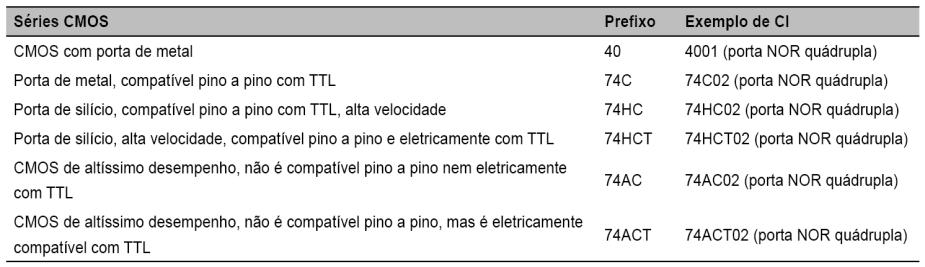 4.9 Características Básicas dos CIs Digitais INVERSOR TTL V CC para dispositivos TTL normalmente é +5 V. Alimentação (VCC) e conexões de aterramento são necessárias para a operação de chip.