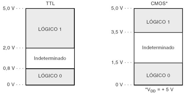 4.9 Características Básicas dos CIs Digitais Tensões na faixa indeterminada fornecem resultados imprevisíveis e devem ser evitadas. Níveis lógicos para dispositivos TTL e CMOS.