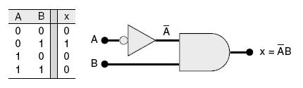 4 Projetando Circuitos Lógicos Combinacionais Para a resolução de qualquer problema de lógica de projeto: Interprete o problema e defina sua tabela-verdade.