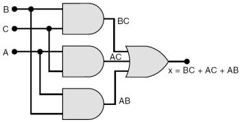4.4 Projetando Circuitos Lógicos Combinacionais Projetar um circuito lógico com três entradas A, B e C. As saídas devem ser ALTA somente quando a maioria das entradas for ALTA.