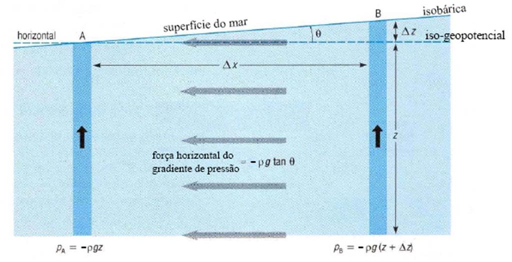 .relembrar CORRENTES GEOSTRÓFICAS Gradiente Horizontal de Pressão Ajuste Geostrófico Fronteiras laterais (costas) e heterogeneidades no campo do vento originam declives na superfície do mar que fazem