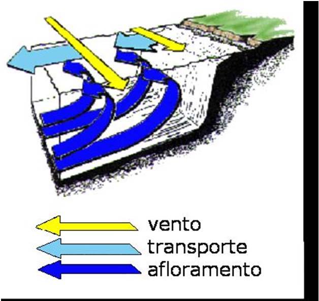 O Afloramento Costeiro vorticidade do vento