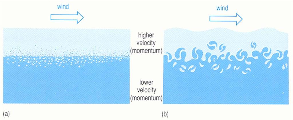 CIRCULAÇÃO INDUZIDA PELO VENTO O movimento resultante da acção do vento na superfície do mar é transmitido às camadas inferiores do oceano através do atrito interno causado pelo escoamento turbulento