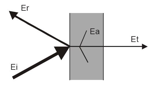 27 última, por sua vez, se decompõe em energia dissipada no interior do fechamento E d e uma energia transmitida E t, conforme a Figura 05.