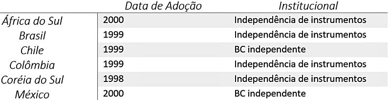 Data de Adoção e Independência Regimes rígido e flexível Emergentes Selecionados Independência formal da autoridade