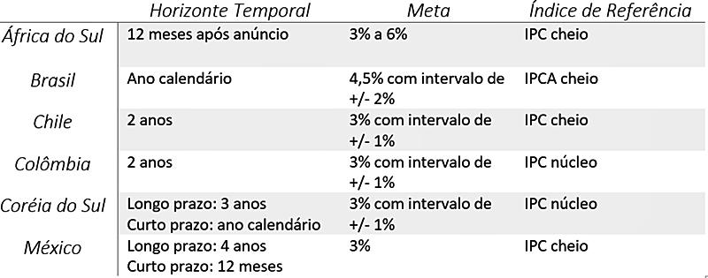 Regimes rígido e flexível Emergentes Selecionados Horizonte Temporal, Meta, Índice de Referência Países com horizonte