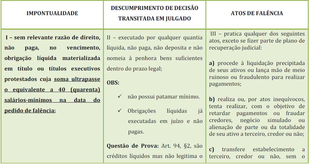 f) ausenta-se sem deixar representante habilitado e com recursos suficientes para pagar os credores, abandona estabelecimento ou tenta ocultar-se de seu domicílio, do local de sua sede ou de seu