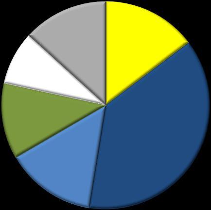 PROGER 1,6 Demais¹ 2,5 Finame 2,8 13,6