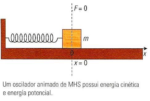 30--00 Energia do oscilador harónico siples No oviento oscilatório, há transforação de energia potencial elástica e energia cinética e vice-versa.