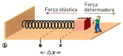 Força elástica (força restauradora) força que tende a levar a ola, de novo, à sua posição de equilíbrio,