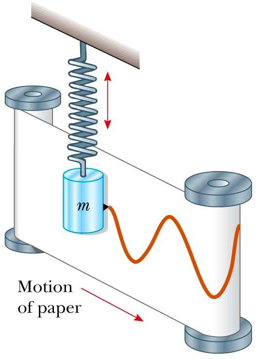 30--00 Ua eperiência sobre MHS A caneta ligada ao corpo oscilante, traça ua curva sinusoidal no papel que se ove.