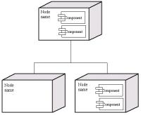 Diagramas de implantação Descrevem os recursos físicos