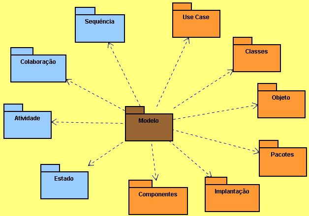 Diagrama Os diagramas UML são abordados como Estáticos e Dinâmicos.