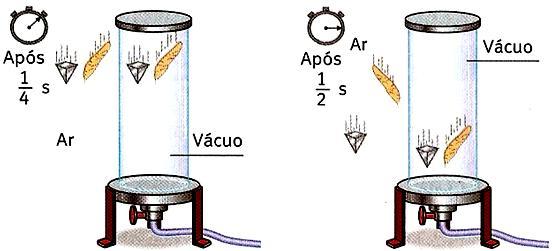 9. Os esquemas a seguir mostram as posições de uma pena e de um objeto de chumbo soltos simultaneamente no ar e no vácuo. A) Por que, no ar, os dois não caem simultaneamente?