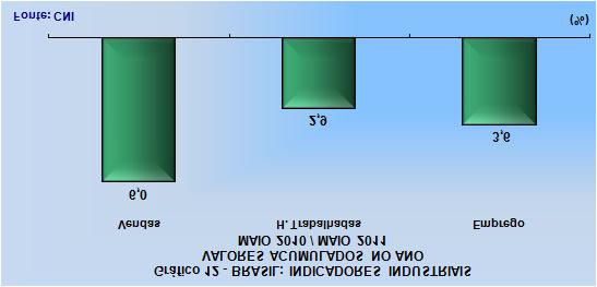 Na média do acumulado do ano de 2010, o faturamento real, as horas trabalhadas e o emprego cresceram respectivamente 6,0%, 2,9% e 3,6% frente ao mesmo período do ano anterior.