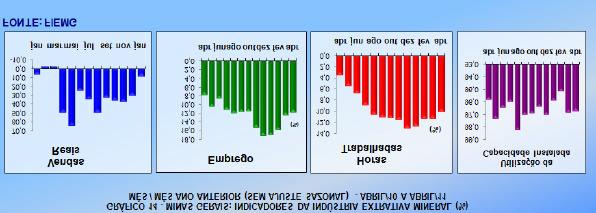 As variações estão listadas no gráfico 13: Indústria Extrativa em Minas Gerais FIEMG - ABRIL de 2011 O gráfico 14 mostra a evolução dos indicadores da Indústria Extrativa de Minas Gerais, na série