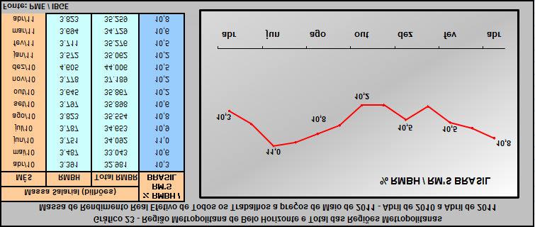 A massa de rendimento real efetivo da população ocupada, na mesma referência de abril de 2011 (a preços de maio de 2011) foi estimada em R$ 3,8 bilhões com base na