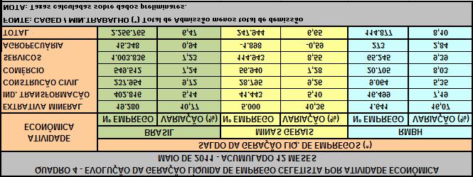 VI - EMPREGO CELETISTA CAGED/MTE - RESULTADOS DE MAIO DE 2011 R esultados do emprego celetista mostram que, em maio, houve criação de 252.