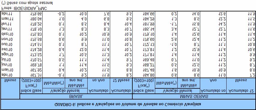 O gráfico 28 apresenta as variações