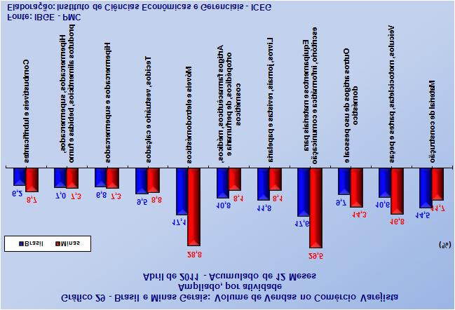 O desempenho do volume de vendas no Comércio Varejista Ampliado, por atividade econômica,