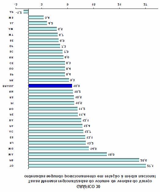 ? Somente uma Unidade da Federação, Amapá, apresentou resultado negativo (-1,2%) na comparaçãoabril11/abril10 no que tange ao volume de vendas.