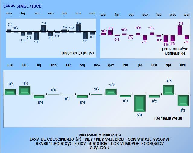 Entre as categorias de uso, na comparação com o mês anterior, mostraram avanços em bens de consumo duráveis (6,0%), bens de capital (1,8%) e bens de consumo semi e não duráveis (0,3%), enquanto a