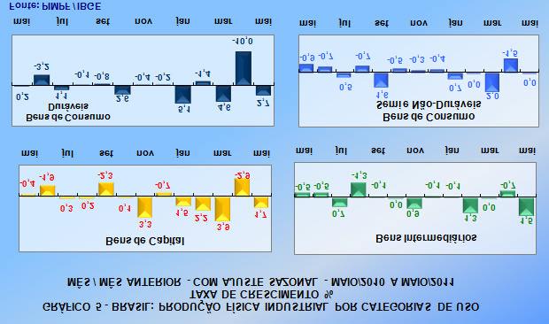 O gráfico 6 mostra a evolução dos indicadores da produção física industrial