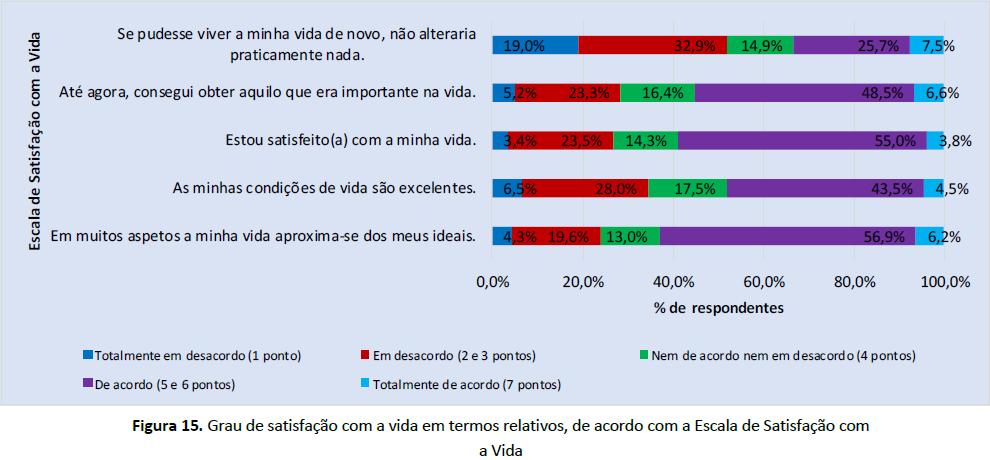 Indicadores Específicos: Satisfação com a Vida- Sumário - 63% dos participantes indica estar de acordo e totalmente de acordo com a minha vida aproxima-se dos meus ideais, 59% com estou satisfeito