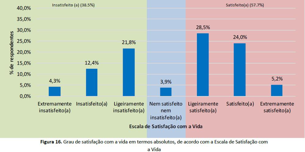 Por outro lado, 38% dos participantes indica estar entre ligeiramente insatisfeito a extremamente insatisfeito com a vida (22% ligeiramente insatisfeito, 12% insatisfeito e 4% extremamente