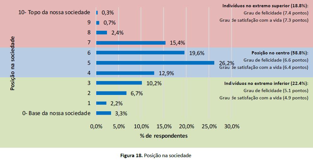 Posição na Sociedade- Sumário - 19% dos participantes posiciona-se no extremo superior da sociedade e 22% perceciona-se no extremo inferior; -Extremo superior da pirâmide da posição na sociedade é