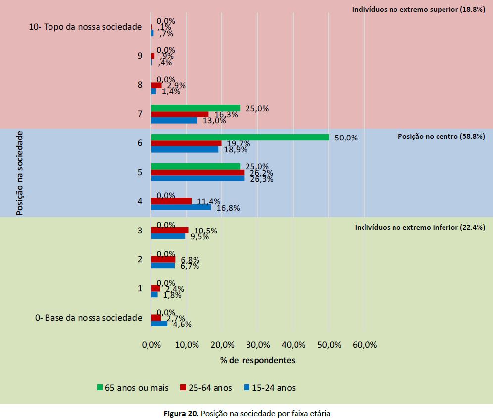 NOTAS h A perceção da posição na sociedade foi medida através da questão De uma forma geral, umas pessoas estão no topo da nossa sociedade e outras estão na base.