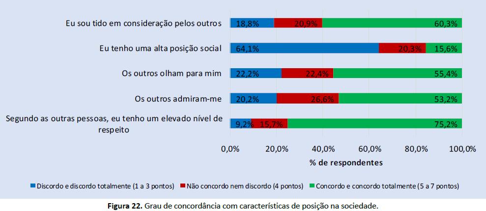 Posição na Sociedade- Importância Relativa O grau de concordância com a posição na sociedade foi medido através de 5 afirmações (por exemplo, Os outros admiram-me ) 6 e utilizando uma escala de 7