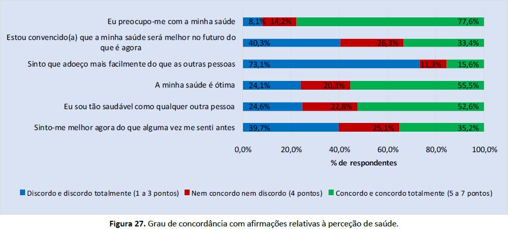 NOTAS k A perceção do nível de saúde dos participantes foi avaliada através da questão Em geral, diria que a sua saúde é? e utilizando uma escala de resposta de 5 pontos que varia entre Fraca a Ótima.