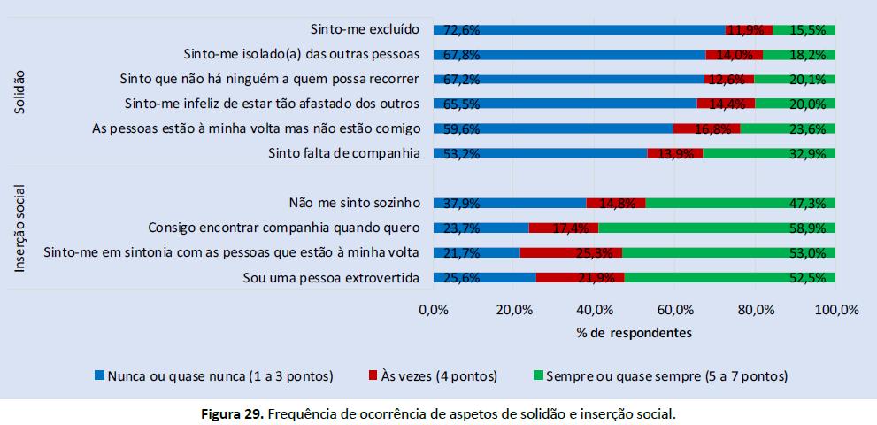 Solidão- Sumário - Os participantes reportaram baixos níveis de frequência de ocorrência em itens relacionados com sentimento de solidão: grande parte dos participantes nunca ou quase nunca se sente