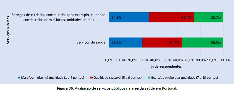 Avaliação de Serviços Públicos na Área da Saúde A avaliação da qualidade de um conjunto de serviços públicos na área da saúde em Portugal foi realizada com uma escala de 10 pontos (1 = Muito má