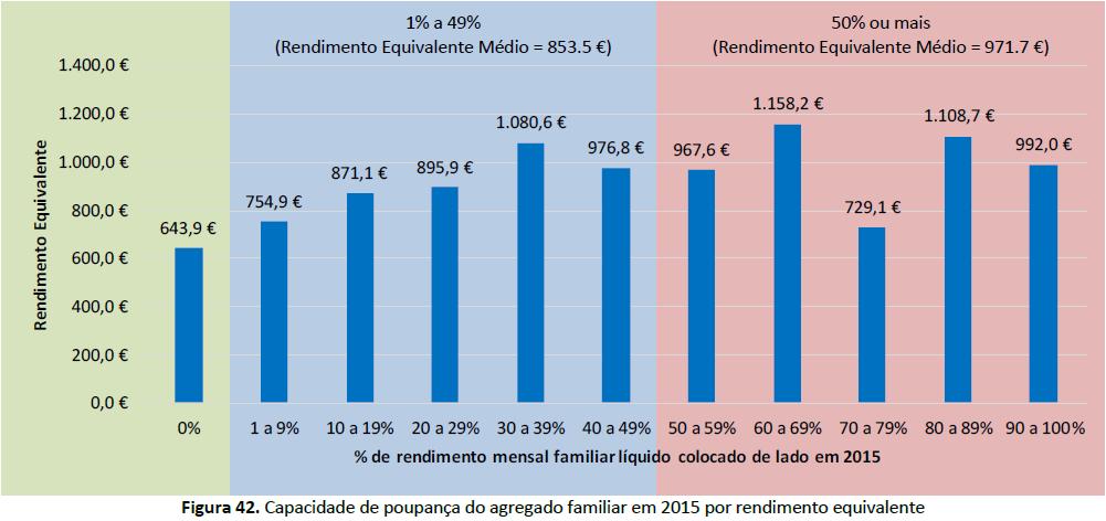 Capacidade de Poupança por Escalão de Rendimento Equivalente O rendimento equivalente é uma medida de rendimento que tem em consideração as diferenças na dimensão e composição dos agregados.