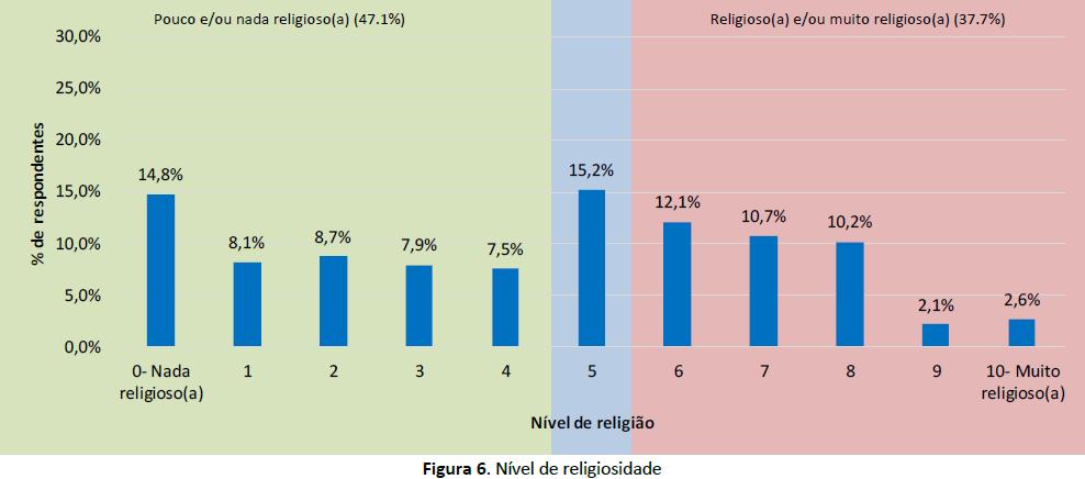 Religiosidade 47% dos participantes refere ser pouco e/ou nada religioso (0 a 4 pontos na escala) enquanto que 38% refere ser moderadamente a muito religioso (6 a 10 pontos na escala de resposta)