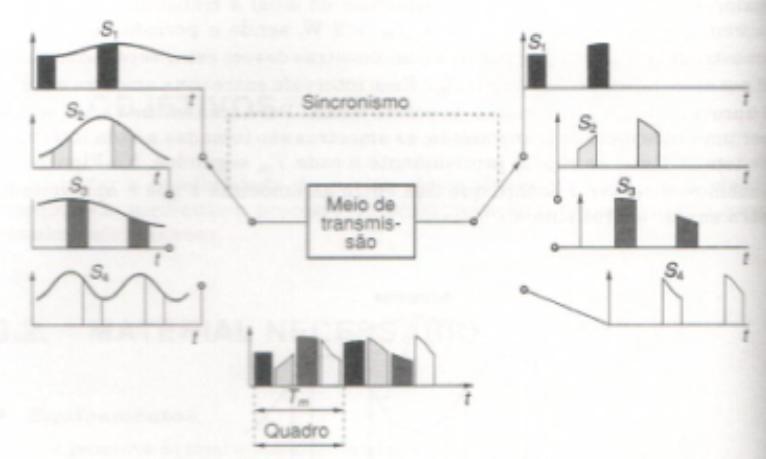 O EXPERIMENTO Nesta prática foi montado um sistema para transmissão de sinais utilizando a técnica de multiplexação por divisão no tempo que consiste em enviar diversos canais por um mesmo